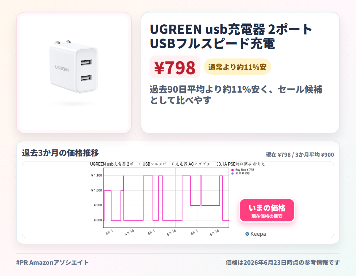 UGREEN usb充電器 2ポート USBフルスピード充電器 ACアダプター【3.1A PSE認証済み 折りたたみ式プラグ】 iPad/iphone17/ XR Xs Max X 8 7 6S、Xiaomi、Google Pixel、Galaxy A10 A20 など対応