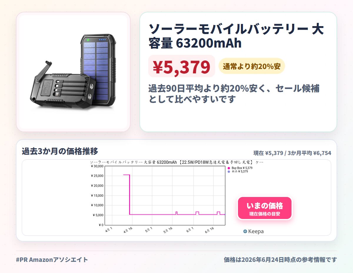 ソーラーモバイルバッテリー 大容量 63200mAh 【22.5W/PD18W急速充電 & 手回し充電】 ケーブル内蔵 2つUSB-A出力ポート 6台同時充電 ソーラーチャージャー IP67防水防塵 耐衝撃 LEDライト付き コンパス搭載 5way蓄電 モバイルバッテリー スマホ 充電器 アウ