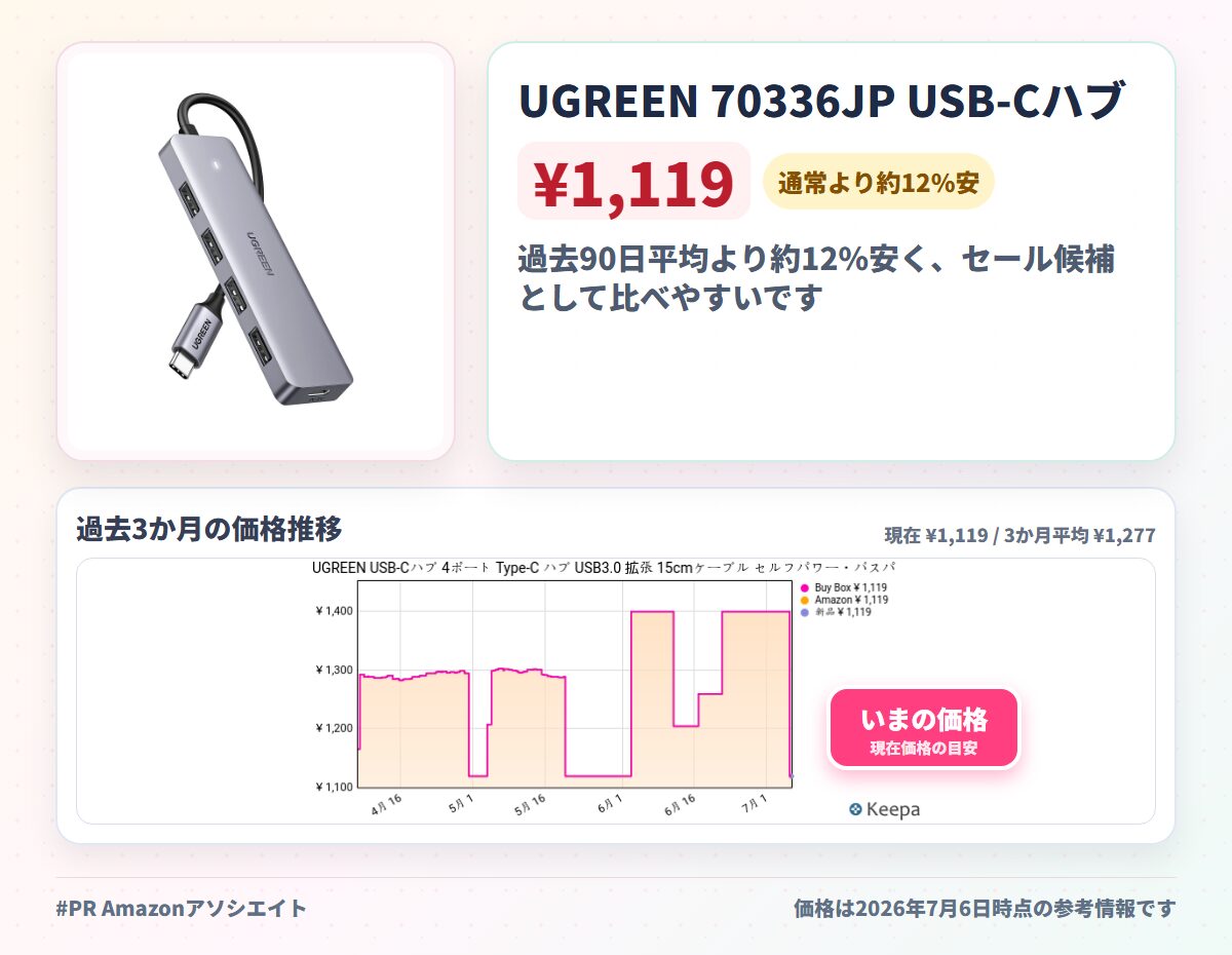 UGREEN 70336JP USB-Cハブ