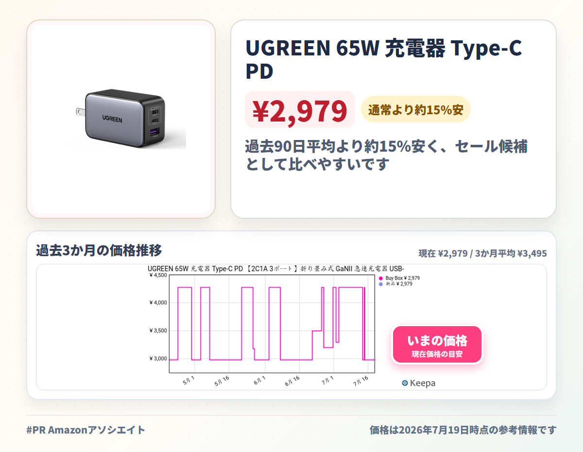 UGREEN 65W 充電器 Type-C PD 【2C1A 3ポート】折り畳み式 GaNII 急速充電器 USB-C×2（65W）+USB-A×1（22.5W） PPS/QC3.0/SCP/FCP対応 iPhone16/15/14/MacBook/iPad/Galaxy/Android/その