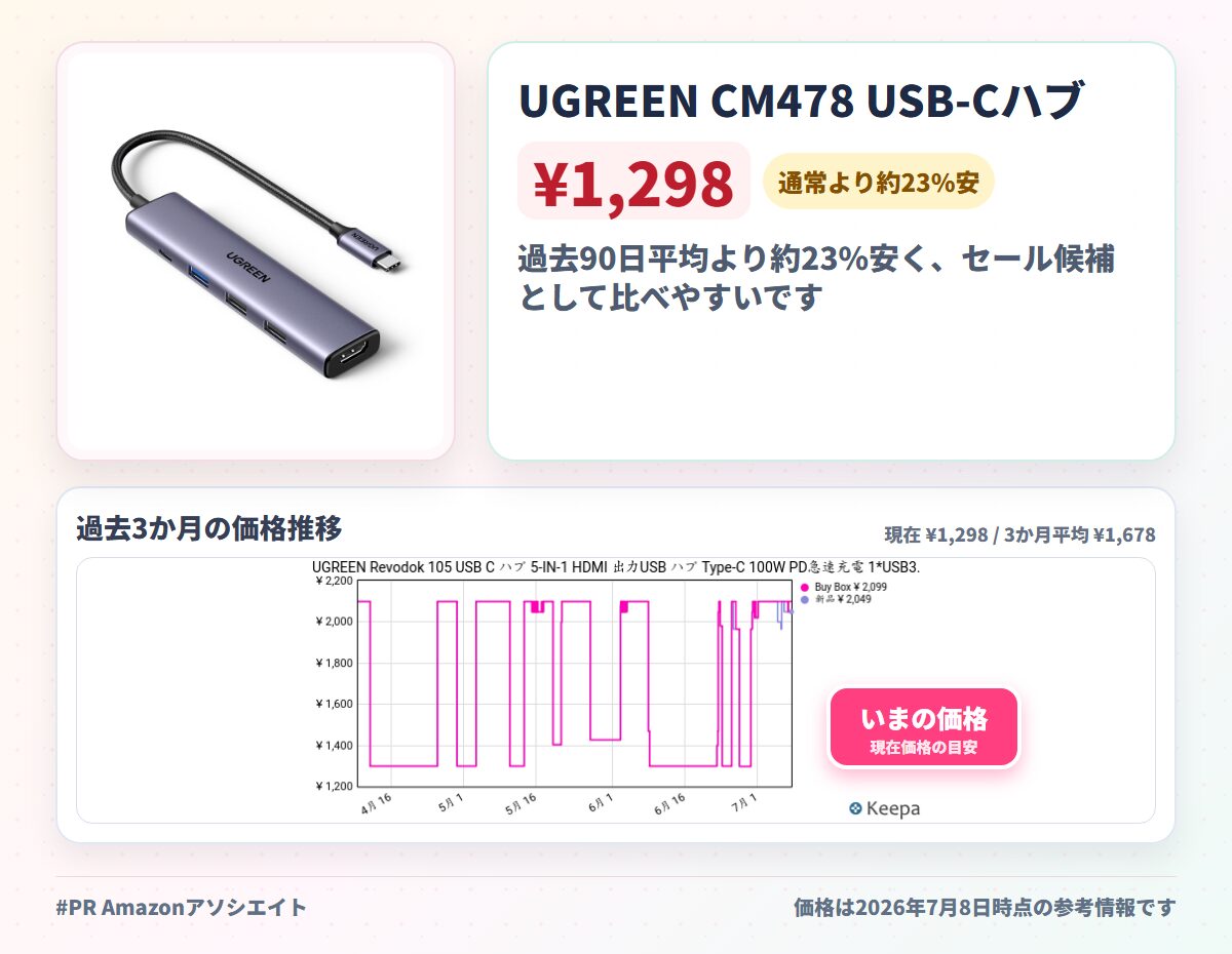 UGREEN CM478 USB-Cハブ