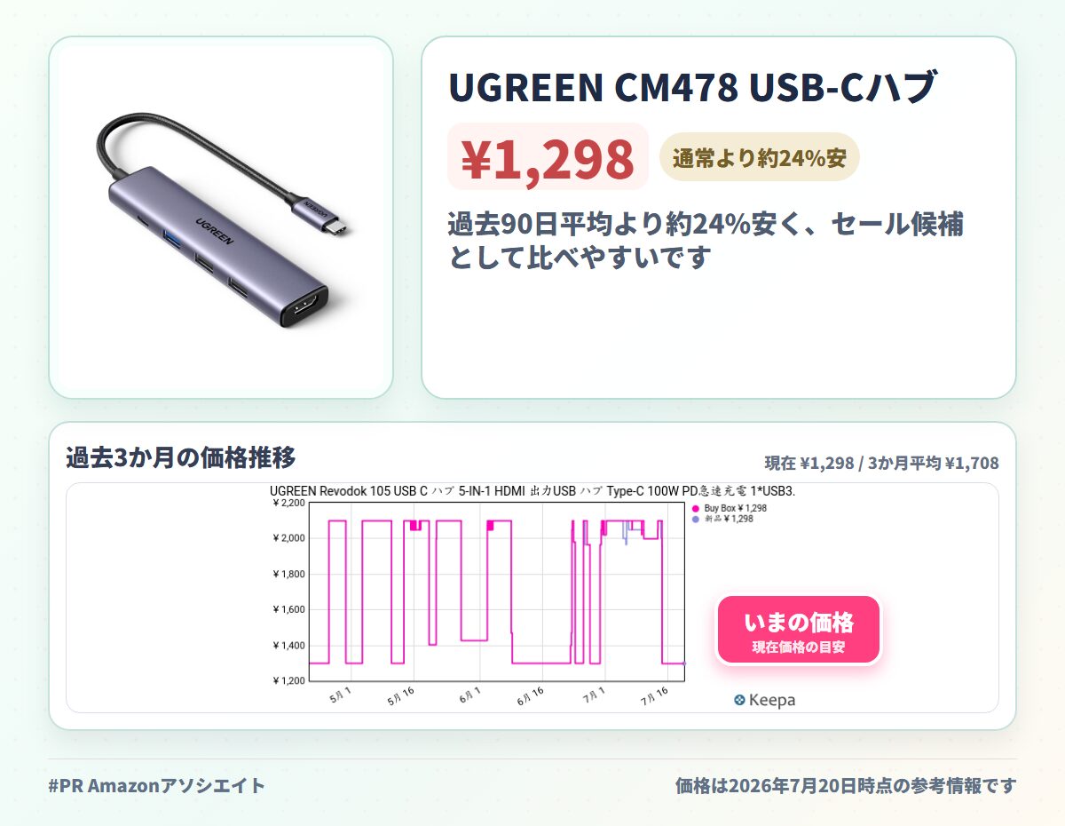 UGREEN CM478 USB-Cハブ