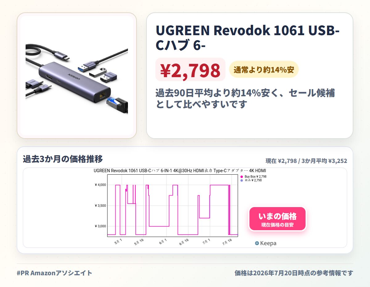 UGREEN Revodok 1061 USB-Cハブ 6-IN-1 4K@30Hz HDMI出力 Type-Cアダプター 4K HDMI 100W Power Delivery急速充電 ギガビットイーサネット LAN ポート 3*USB 3.0ポート Windows; linux; MAC;