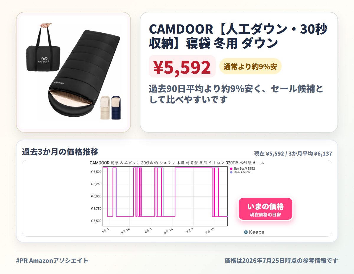 CAMDOOR【人工ダウン・30秒収納】寝袋 冬用 ダウン シュラフ 封筒型 ナイロン 320T防水耐裂 1.8kg 2.2kg キャンプ 寝袋 コンパクト -15℃~20℃耐寒 オールシーズン 丸洗い可能 車中泊 防災 登山 アウトドア キャンプ用 春用 夏用 秋用 冬用 室内外 収納袋付き