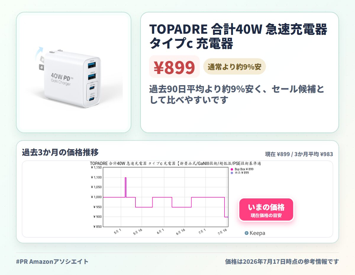 TOPADRE 合計40W 急速充電器 タイプc 充電器【折畳み式/GaNIII技術/超低温/PSE技術基準適合】 4 IN 1 USB コンセント四台同時充 電 スマホ 充 電器 iPhone iPad Androidその他各種機器対応 白色