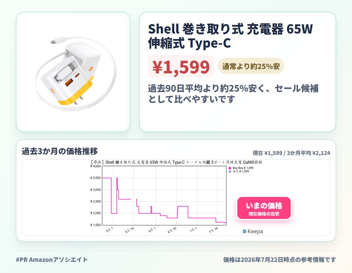 Shell 巻き取り式 充電器 65W 伸縮式 Type-C ケーブル内蔵 3ポート同時充電 GaNIII技術 超低温 折りたたみ式プラグ PSE技術基準適合 PD3.0/QC4.0/PPS等規格対応 MacBook iPad iPhone Androidスマホ ノートPC各種対応