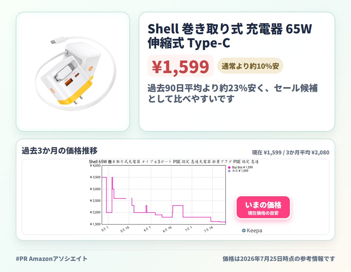 Shell 巻き取り式 充電器 65W 伸縮式 Type-C ケーブル内蔵 3ポート同時充電 GaNIII技術 超低温 折りたたみ式プラグ PSE技術基準適合 PD3.0/QC4.0/PPS等規格対応 MacBook iPad iPhone Androidスマホ ノートPC各種対応