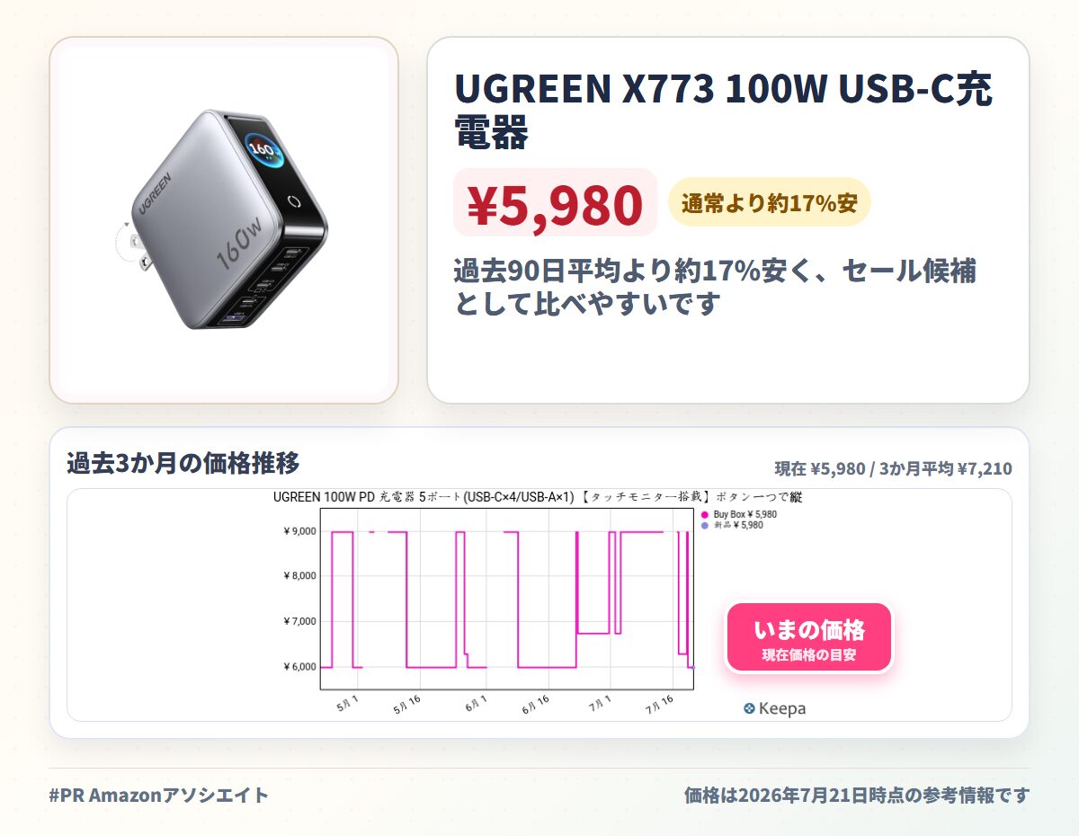 UGREEN X773 100W USB-C充電器