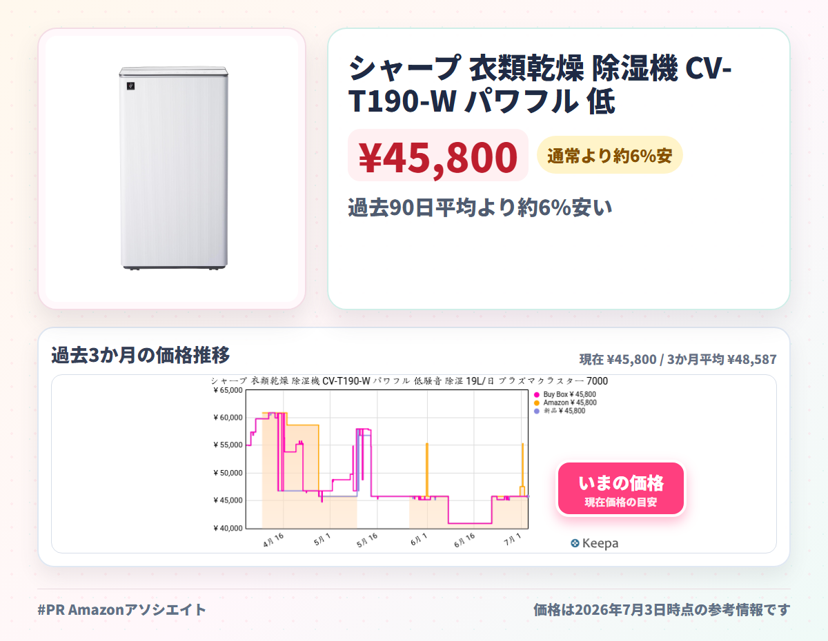 シャープ 衣類乾燥 除湿機 CV-T190-W パワフル 低騒音 除湿 19L/日 プラズマクラスター 7000 消臭 カビ抑制 部屋干し 上下左右自動スイングルーバー 湿度設定 省エネ コンプレッサー方式