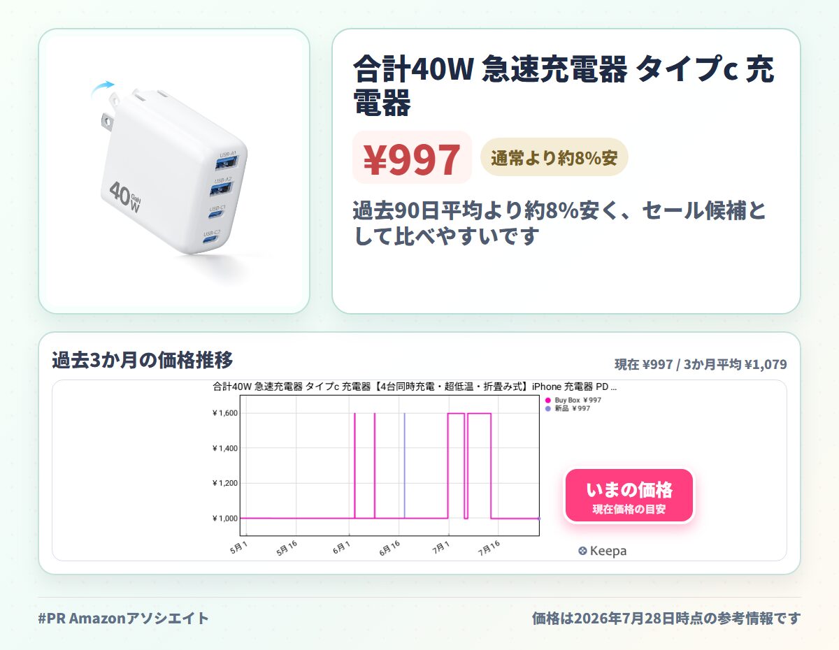 合計40W 急速充電器 タイプc 充電器【4台同時充電・超低温・折畳み式】iPhone 充電器 PD 急速充電 PSE技術基準適合 GaNIII技術 PD3.0/PPS/SCP規格対応 超小型 軽量 iPhone/iPad/AirPods その他USB-C機器対応