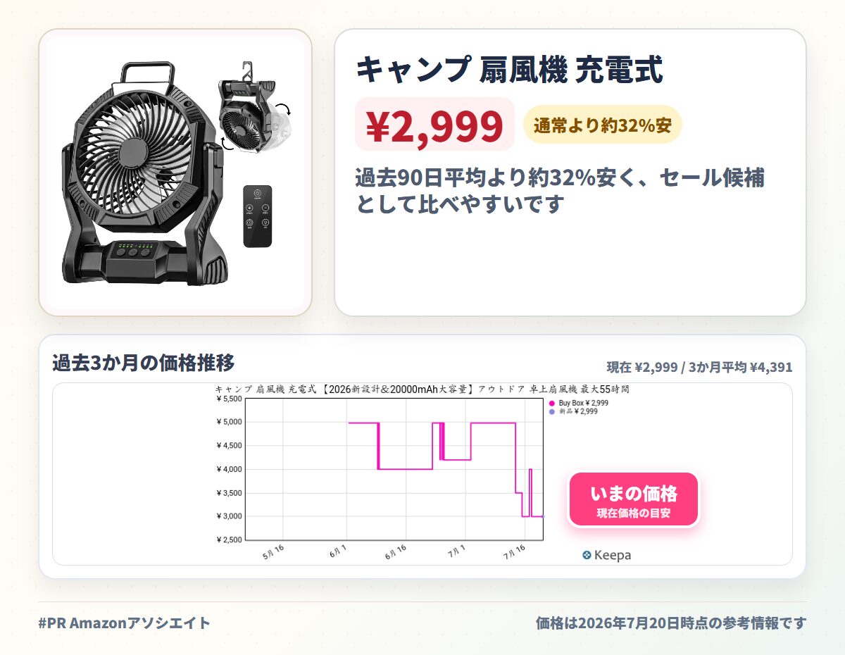 キャンプ 扇風機 充電式 【2026新設計&20000mAh大容量】アウトドア 卓上扇風機 最大55時間連続使用 Type-C充電式 4段階風量調整 強力送風 5枚羽根 リモコン付き タイマー機能 吊り下げ LEDライト搭載 小型 サーキュレーター コンパクト 車中泊 防災 停電対策 キャンプ