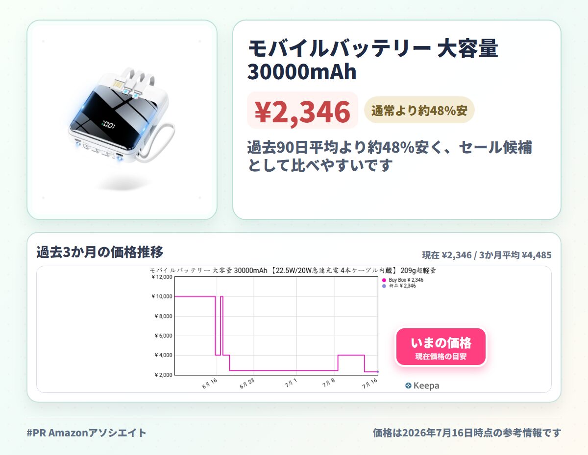 モバイルバッテリー 大容量 30000mAh 【22.5W/20W急速充電 4本ケーブル内蔵】 209g超軽量 小型 バッテリー 5台同時充電 Type-C出力 スマホ 充電器 LCD残量表示 LEDライト付き ストラップ付き 持ち運び 携帯充電器 停電対策 アウトドア/旅行/出張/防災/緊急