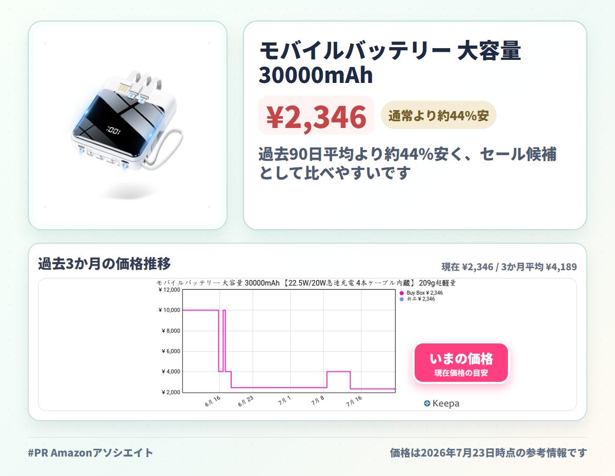 モバイルバッテリー 大容量 30000mAh 【22.5W/20W急速充電 4本ケーブル内蔵】 209g超軽量 小型 バッテリー 5台同時充電 Type-C出力 スマホ 充電器 LCD残量表示 LEDライト付き ストラップ付き 持ち運び 携帯充電器 停電対策 アウトドア/旅行/出張/防災/緊急