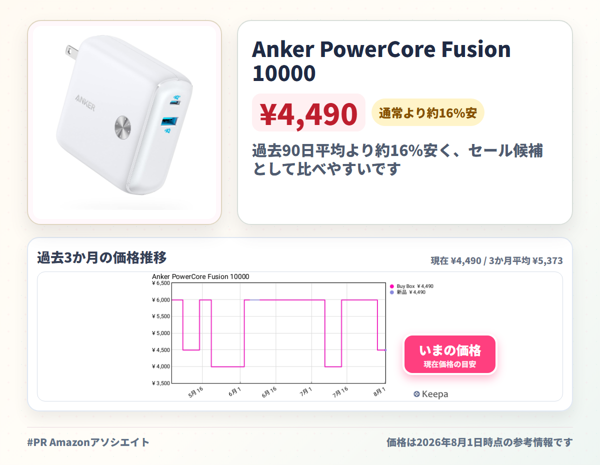 Anker PowerCore Fusion 10000 | 9700mAh 20W PD モバイルバッテリー搭載USB充電器)【コンセント一体型/折りたたみ式プラグ/USB PD対応/PSE技術基準適合 】iPhone 16 / 15 iPad Air Android その他 各種機器対応