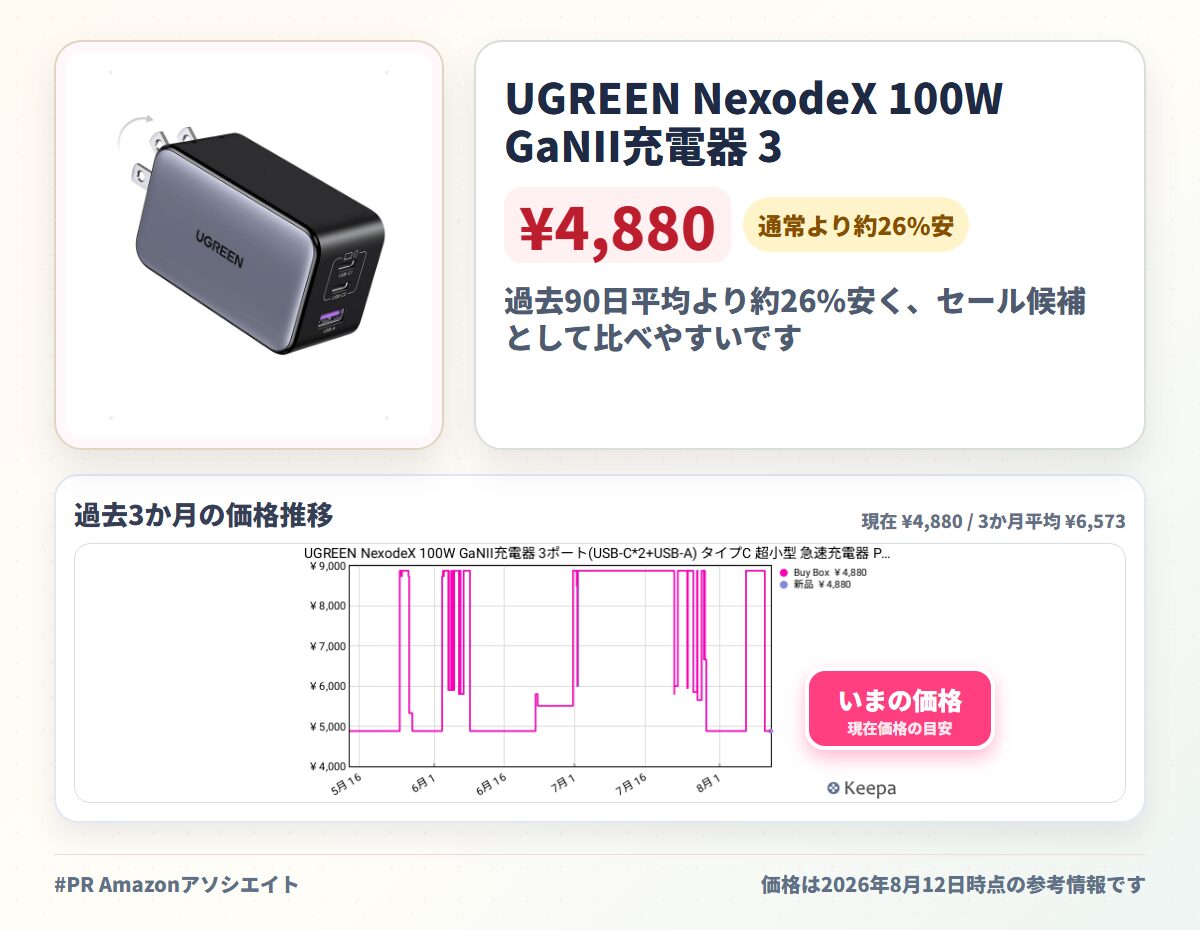 UGREEN NexodeX 100W GaNII充電器 3ポート(USB-C*2+USB-A) タイプC 超小型 急速充電器 PD3.0/PPS/QC4+/QC3.0 対応