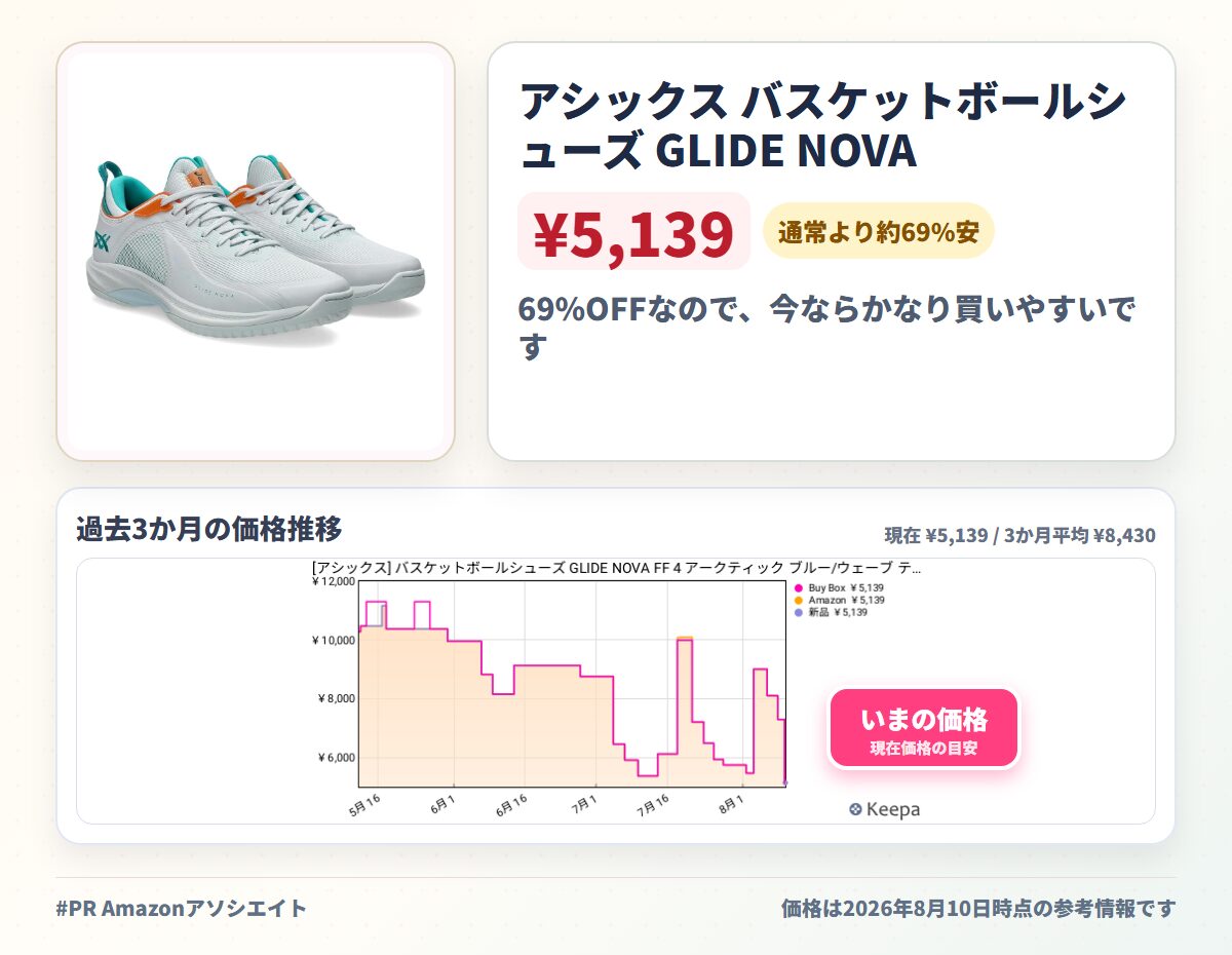 アシックス バスケットボールシューズ GLIDE NOVA FF 4 アークティック ブルー/ウェーブ ティール 30.0 cm 2E