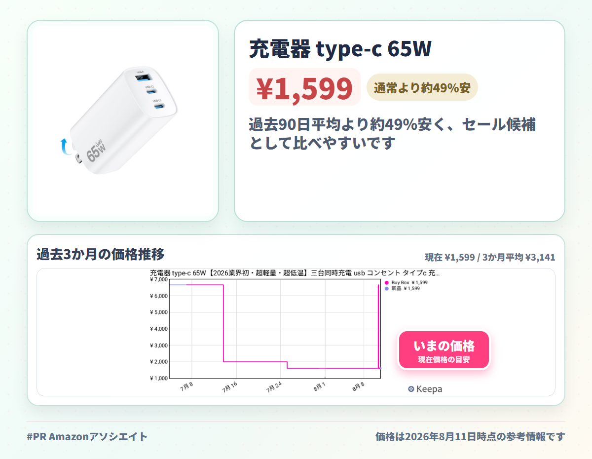 充電器 type-c 65W【2026業界初・超軽量・超低温】三台同時充電 usb コンセント タイプc 充電器 折り畳み式 phone 3ポート 急速充電器 PSE認証済 出張・旅行に最適 GaNII PD3.0 QC3.0/PPS/SCP規格 Phone 17/Pad/Android/PC